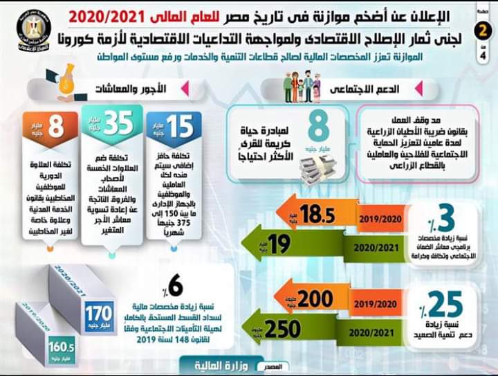 " بالإنفوجراف .... الإعلان عن أضخم موازنة في تاريخ مصر للعام المالي ( ٢٠٢٠\٢٠٢١ ) "