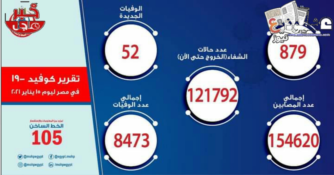 وزارة الصحة المصرية" تسجيل 879 إصابة جديدة و52 وفاة"