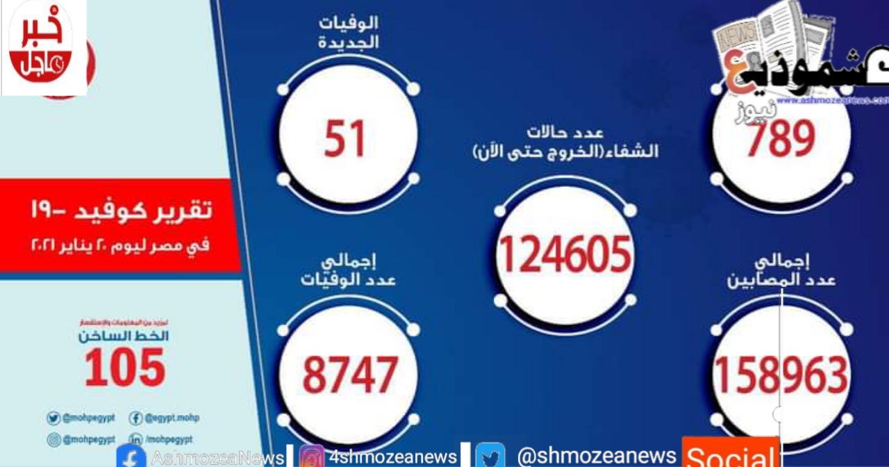 وزارة الصحة المصرية تسجل 789 حالة إيجابية جديدة بفيروس كورونا و51 حالة وفاة.