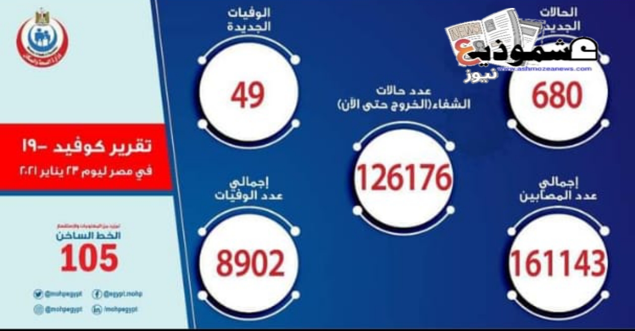 وزارة الصحة المصرية تسجل 680 حالة إيجابية جديدة بفيروس كورونا و 49 حالة وفاة.