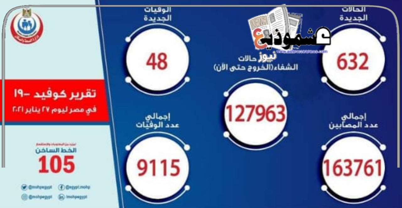 وزارة الصحة المصرية تسجل 632 حالة إيجابية جديدة بفيروس كورونا و 48 حالة وفاة.