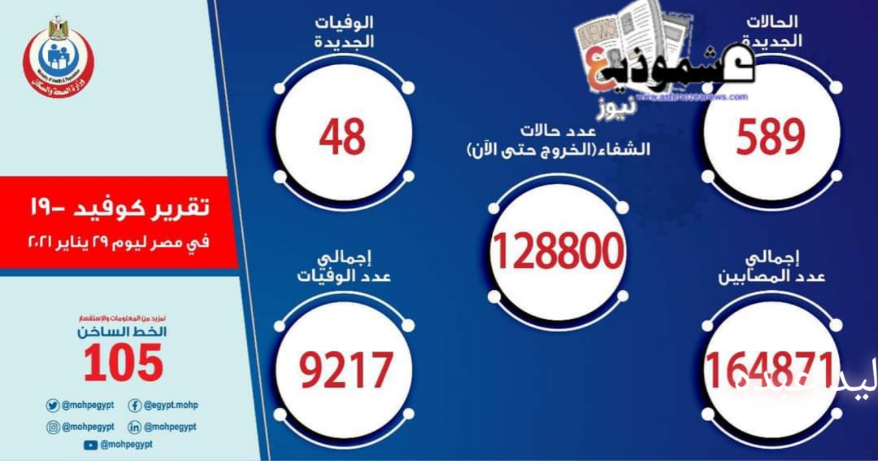 وزارة الصحة المصرية تسجل 589 حالة إيجابية جديدة بفيروس كورونا و 48 حالة وفاة