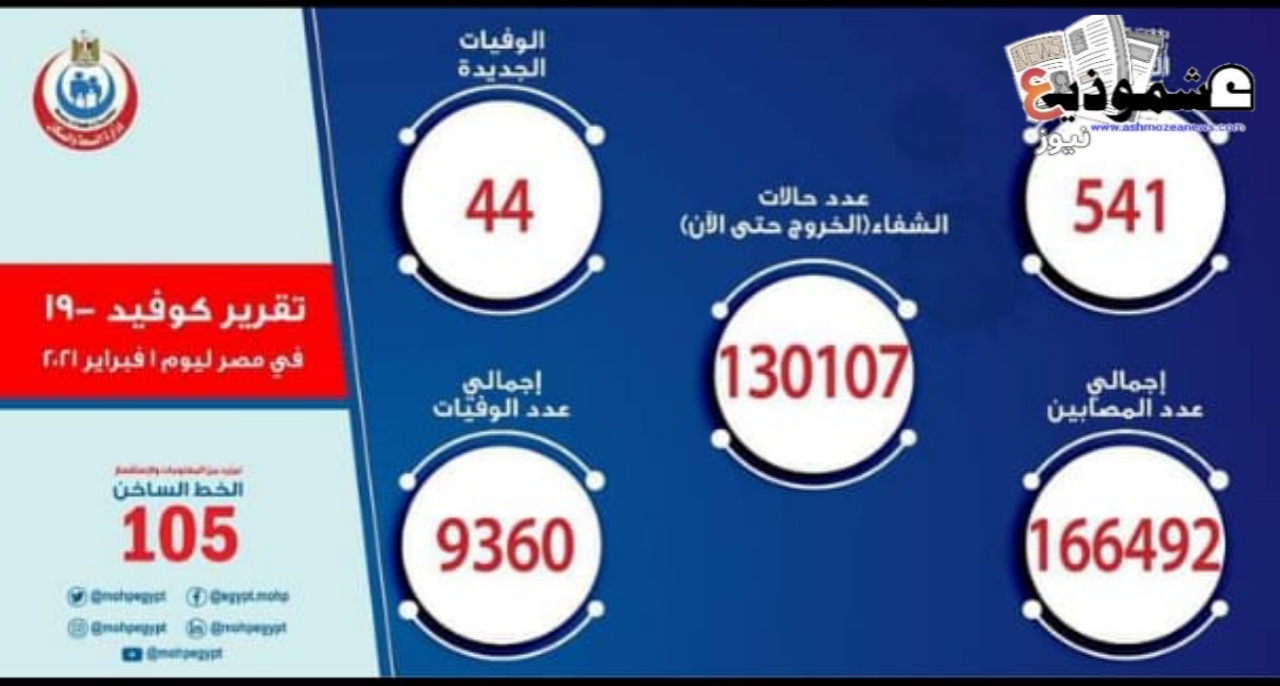 وزارة الصحة المصرية تسجل 541 حالة إيجابية جديدة بفيروس كورونا و44 حالة وفاة.