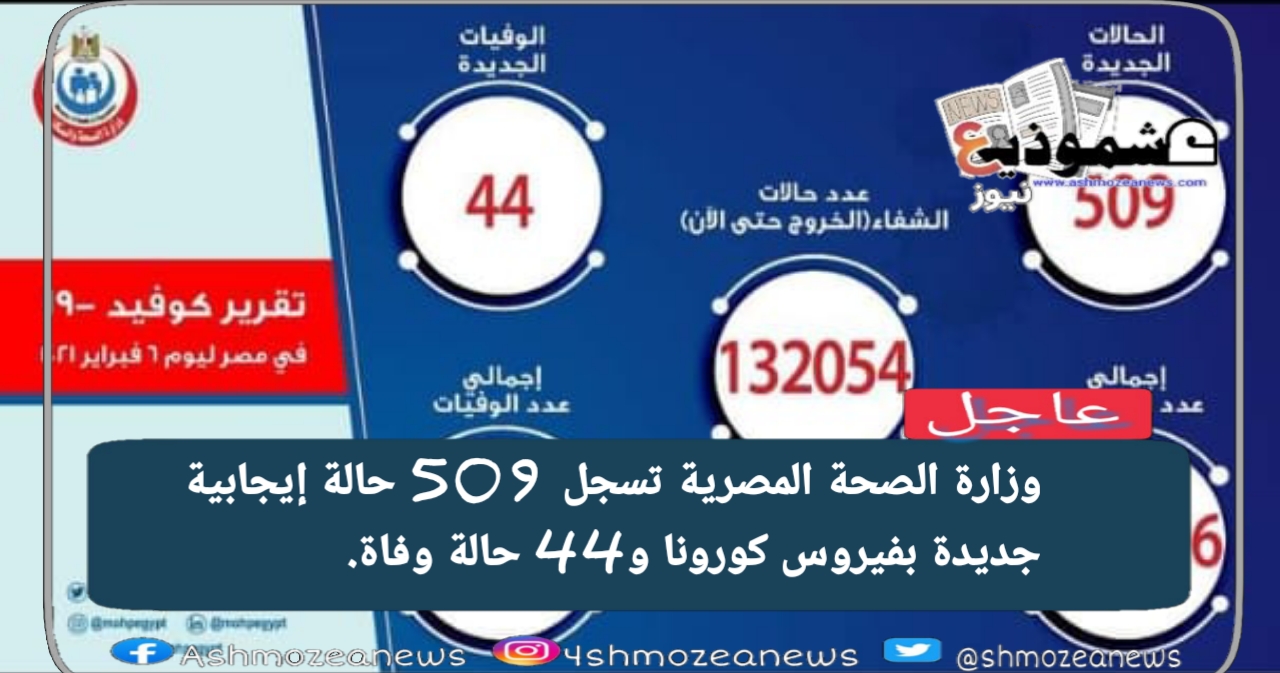وزارة الصحة المصرية تسجل 509 حالة إيجابية جديدة بفيروس كورونا و44 حالة وفاة.