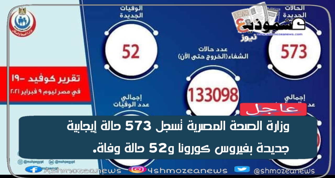 وزارة الصحة المصرية تسجل 573 حالة إيجابية جديدة بفيروس كورونا و52 حالة وفاة.