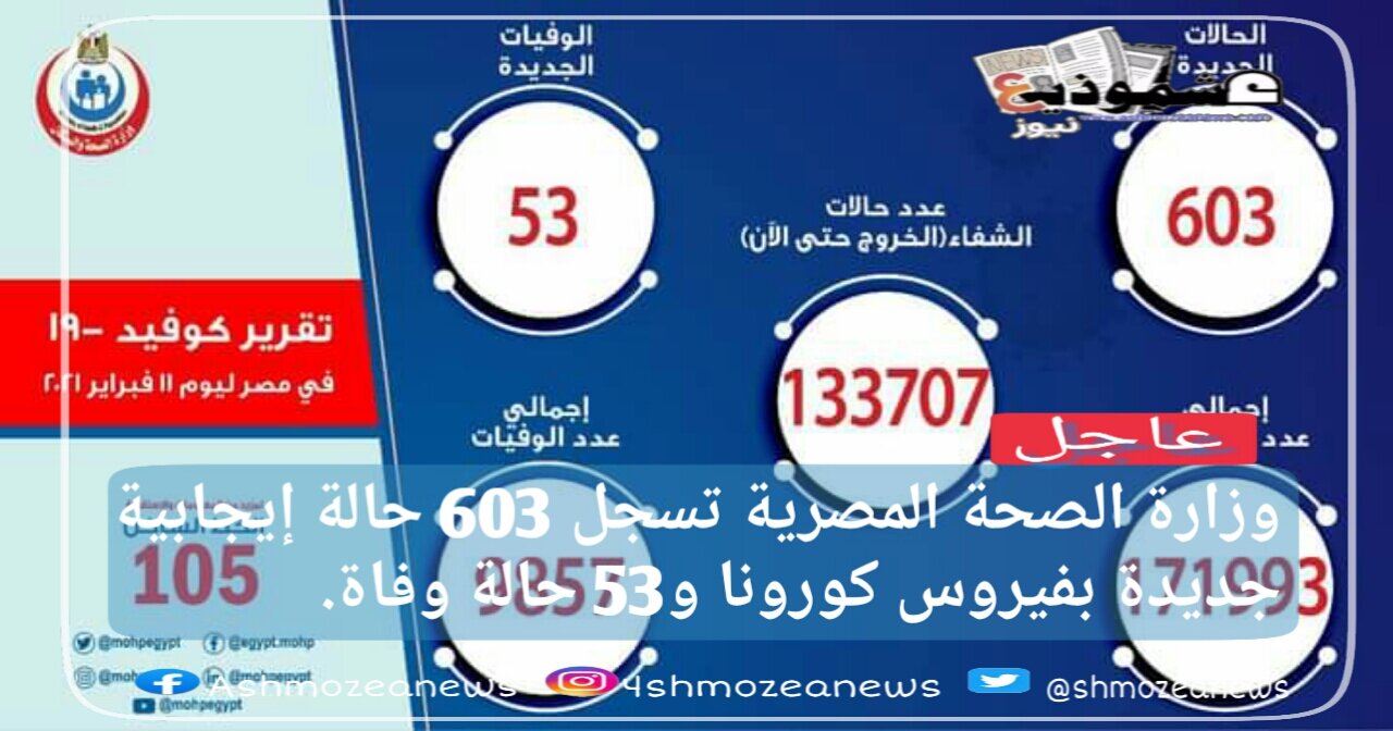 وزارة الصحة المصرية تسجل 603 حالة إيجابية جديدة بفيروس كورونا و53 حالة وفاة.