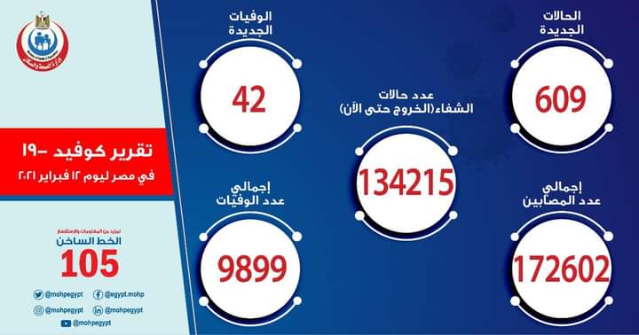 وزارة الصحة المصرية" تسجيل 609 إصابة جديدة و 42 وفاة" 