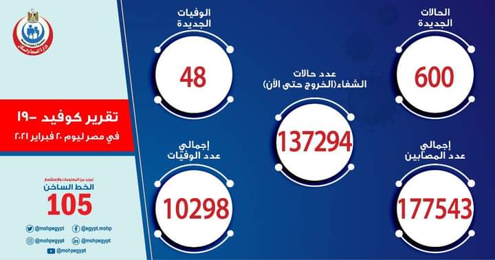 وزارة الصحة المصرية تسجل 600 حالة إيجابية جديدة بفيروس كورونا و48 حالة وفاة.