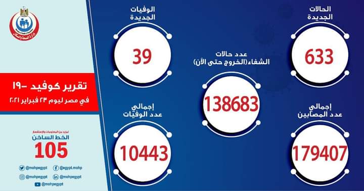 وزارة الصحة المصرية تسجل 633 حالة إيجابية جديدة بفيروس كورونا و39 حالة وفاة.