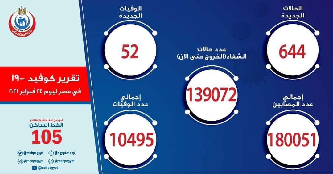 وزارة الصحة المصرية تسجل 644 حالة إيجابية جديدة بفيروس كورونا و52 حالة وفاة.