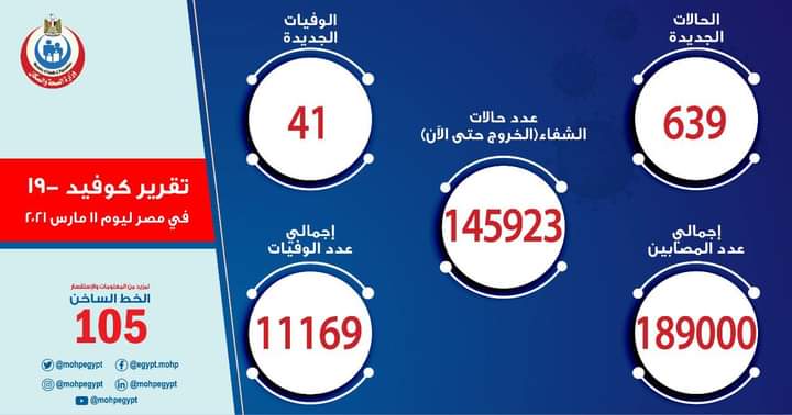وزارة الصحة المصرية تسجيل 639 حالة إيجابية جديدة و41 حالة وفاة