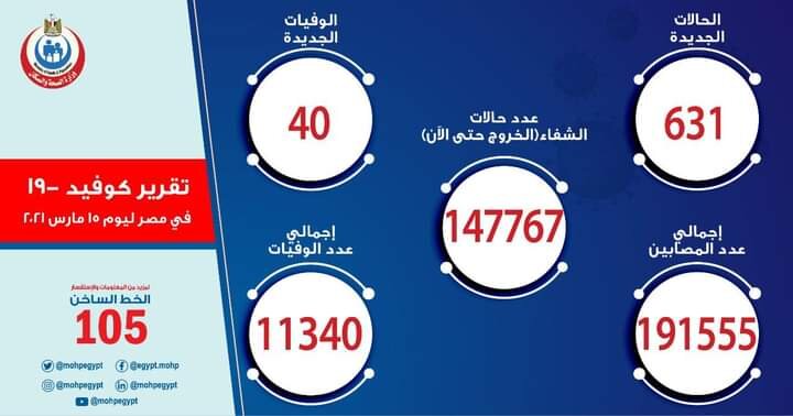 وزارة الصحة المصرية تسجيل 631 حالة إيجابية جديدة و40 حالة وفاة