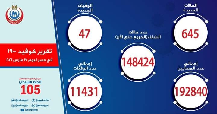 وزارة الصحة المصرية تسجيل 645 حالة إيجابية جديدة و47 حالة وفاة