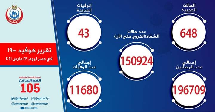وزارة الصحة المصرية: تسجيل 648 حالة إيجابية جديدة و43 حالة وفاة