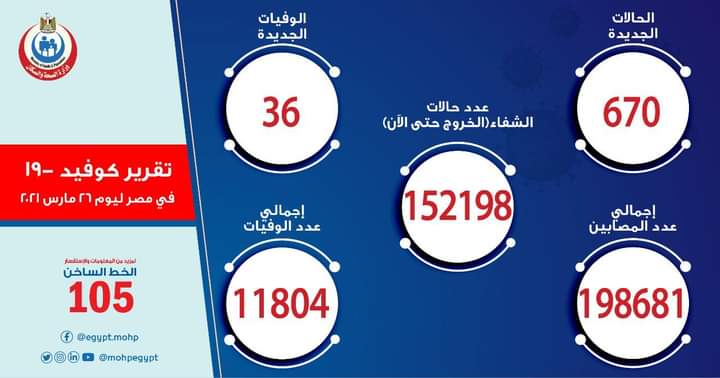 وزارة الصحة المصرية: تسجيل 670 حالة إيجابية جديدة و36 حالة وفاة
