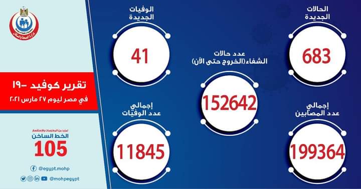 وزارة الصحة المصرية: تسجيل 683 حالة إيجابية جديدة و41 حالة وفاة