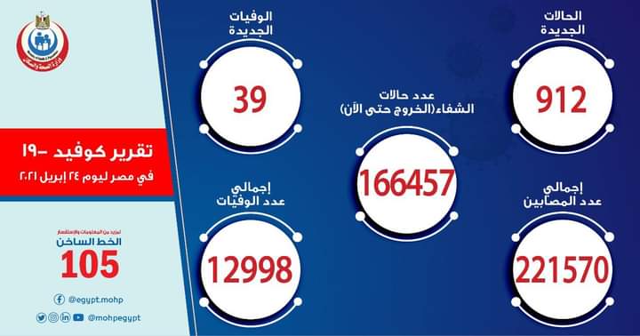 وزارة الصحة المصرية: تسجيل 912 حالة إيجابية جديدة و39 حالة وفاة
