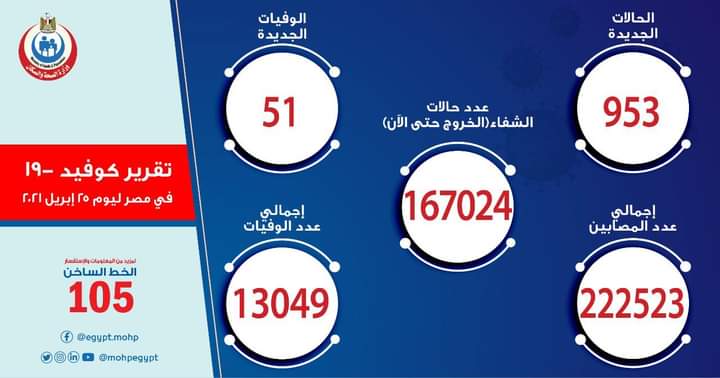 وزارة الصحة المصرية: تسجيل 953 حالة إيجابية جديدة و51 حالة وفاة