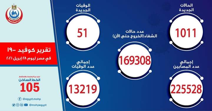 وزارة الصحة المصرية: تسجيل 1011 حالة إيجابية جديدة و51 حالة وفاة