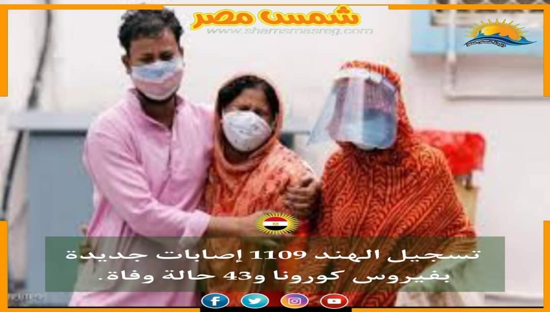 |شمس مصر |..  تسجيل الهند 1109 إصابات جديدة بفيروس كورونا و43 حالة وفاة